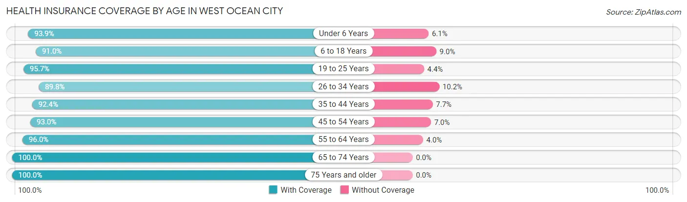 Health Insurance Coverage by Age in West Ocean City