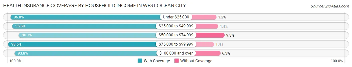 Health Insurance Coverage by Household Income in West Ocean City