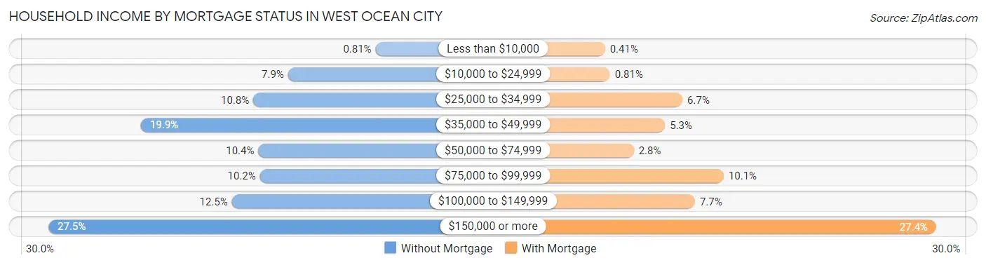 Household Income by Mortgage Status in West Ocean City