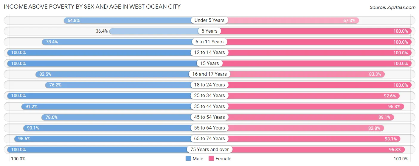 Income Above Poverty by Sex and Age in West Ocean City