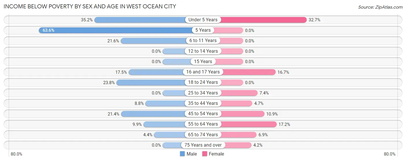 Income Below Poverty by Sex and Age in West Ocean City