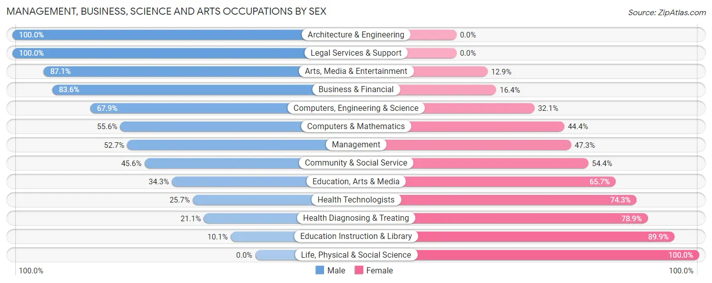 Management, Business, Science and Arts Occupations by Sex in West Ocean City