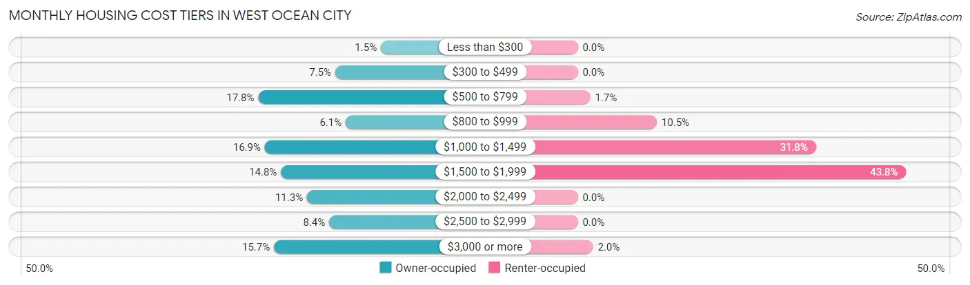 Monthly Housing Cost Tiers in West Ocean City