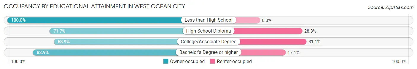 Occupancy by Educational Attainment in West Ocean City