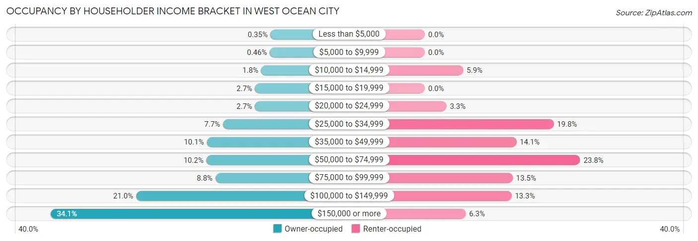 Occupancy by Householder Income Bracket in West Ocean City