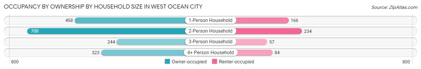 Occupancy by Ownership by Household Size in West Ocean City