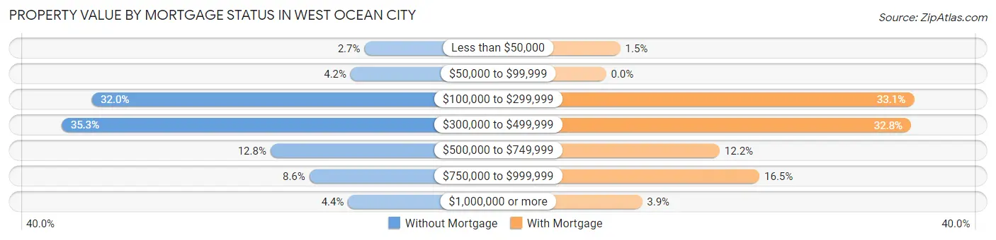 Property Value by Mortgage Status in West Ocean City