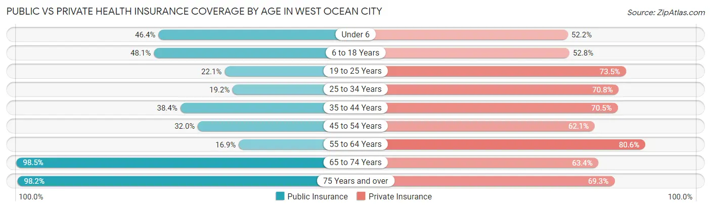 Public vs Private Health Insurance Coverage by Age in West Ocean City