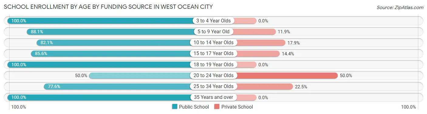 School Enrollment by Age by Funding Source in West Ocean City