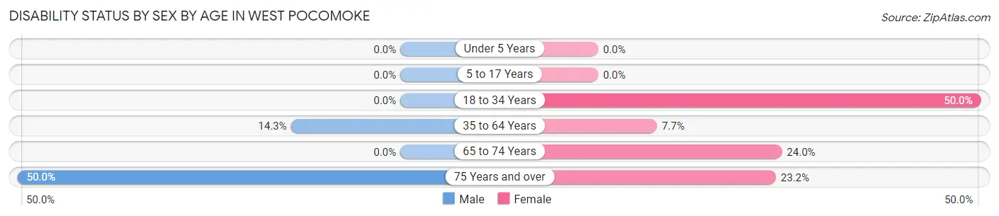 Disability Status by Sex by Age in West Pocomoke