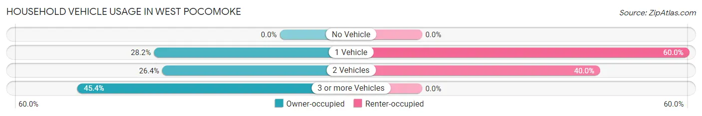 Household Vehicle Usage in West Pocomoke