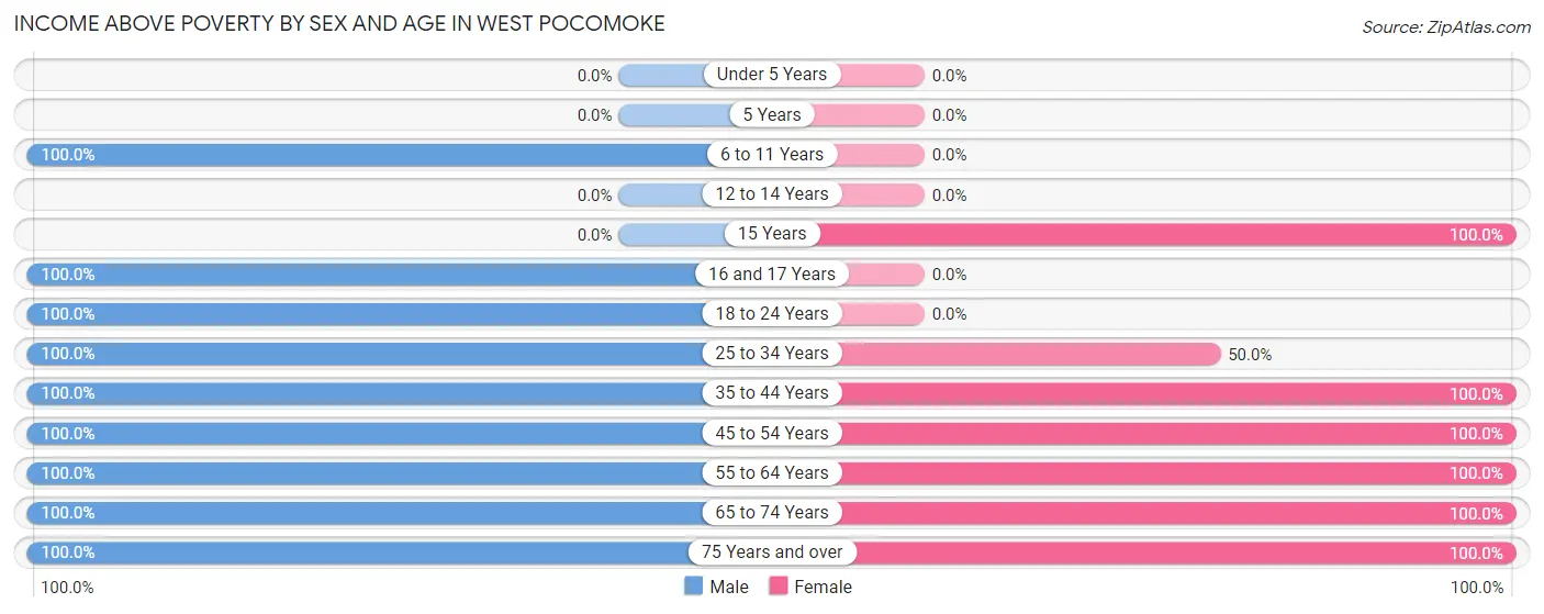 Income Above Poverty by Sex and Age in West Pocomoke