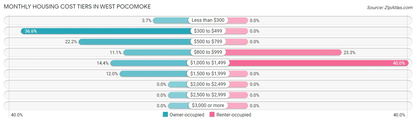 Monthly Housing Cost Tiers in West Pocomoke