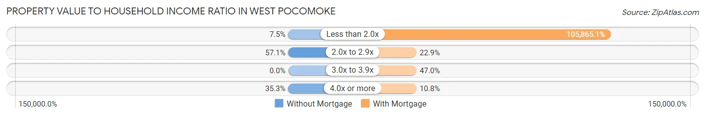 Property Value to Household Income Ratio in West Pocomoke