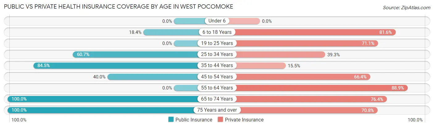 Public vs Private Health Insurance Coverage by Age in West Pocomoke