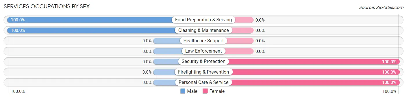 Services Occupations by Sex in West Pocomoke