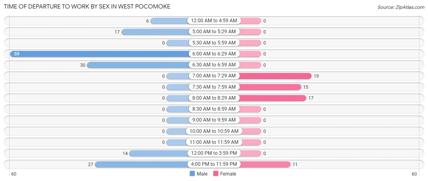 Time of Departure to Work by Sex in West Pocomoke