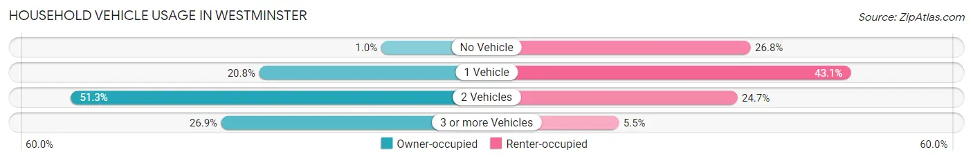 Household Vehicle Usage in Westminster