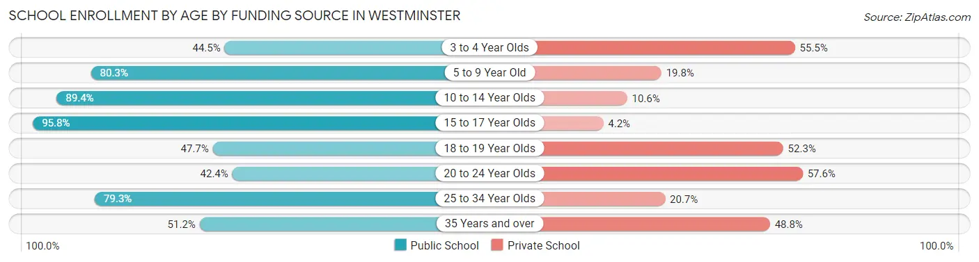 School Enrollment by Age by Funding Source in Westminster