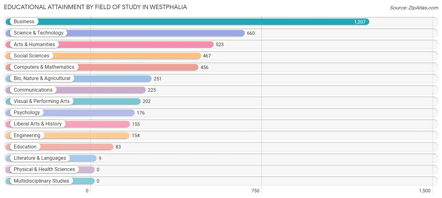 Educational Attainment by Field of Study in Westphalia