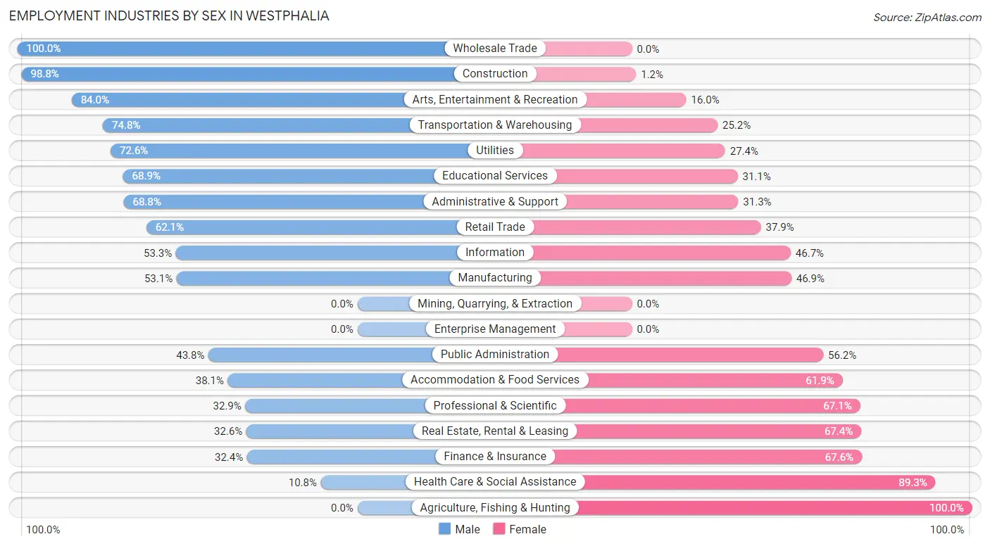 Employment Industries by Sex in Westphalia