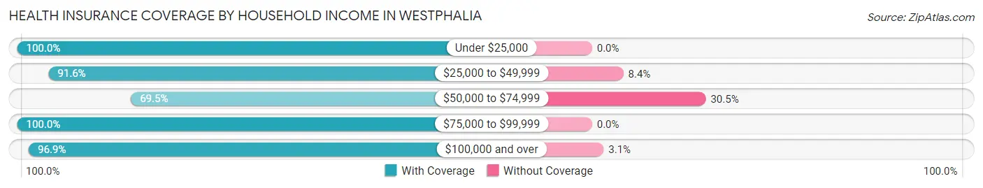 Health Insurance Coverage by Household Income in Westphalia