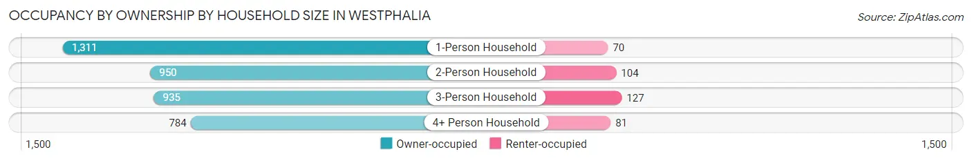 Occupancy by Ownership by Household Size in Westphalia