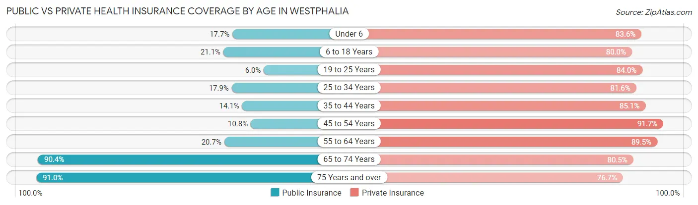 Public vs Private Health Insurance Coverage by Age in Westphalia