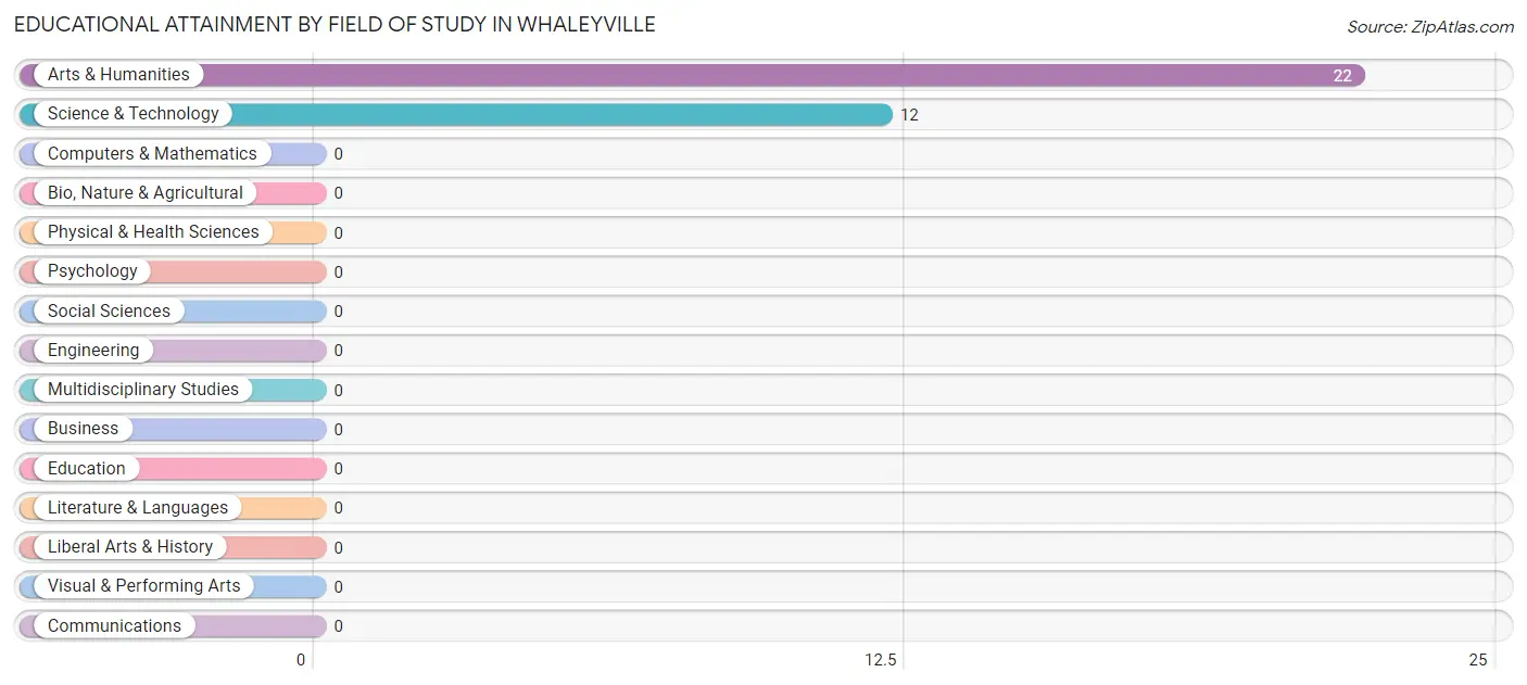Educational Attainment by Field of Study in Whaleyville