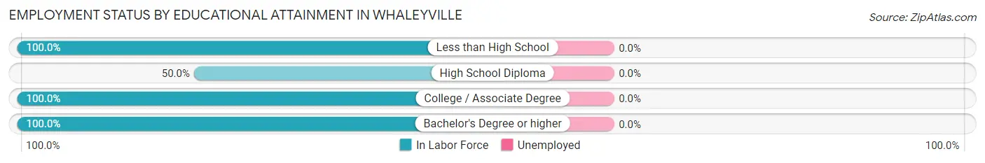 Employment Status by Educational Attainment in Whaleyville