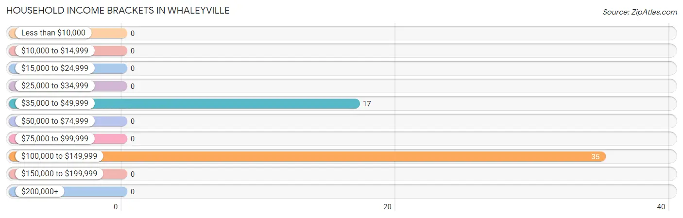 Household Income Brackets in Whaleyville