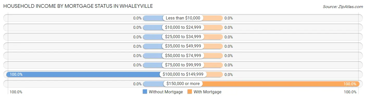 Household Income by Mortgage Status in Whaleyville