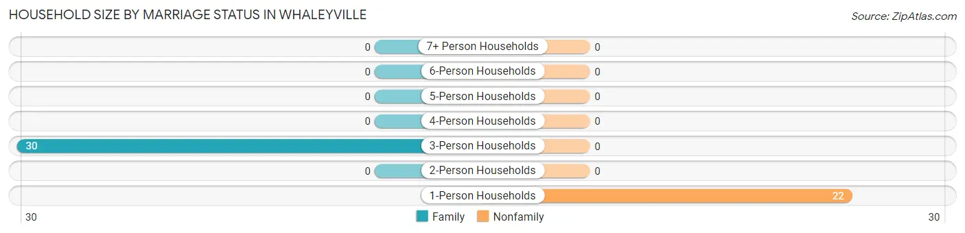 Household Size by Marriage Status in Whaleyville