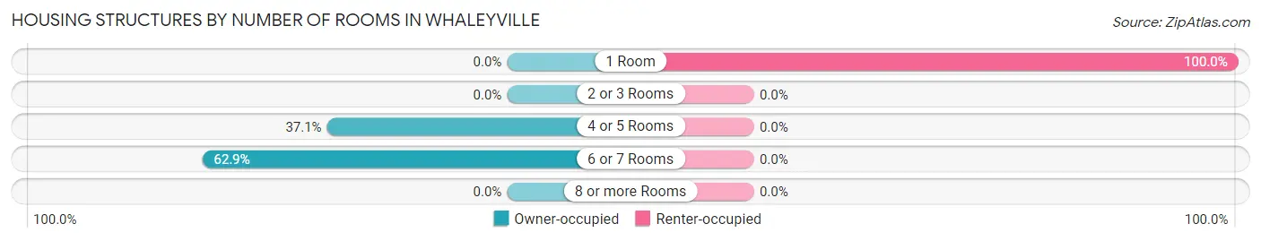Housing Structures by Number of Rooms in Whaleyville