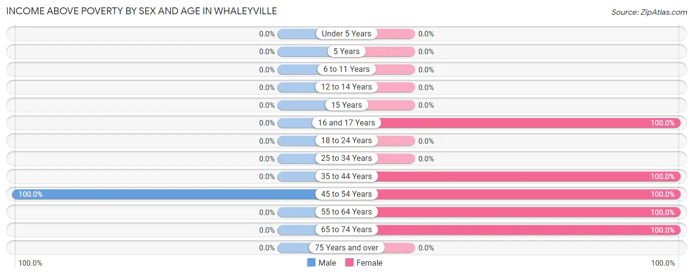 Income Above Poverty by Sex and Age in Whaleyville