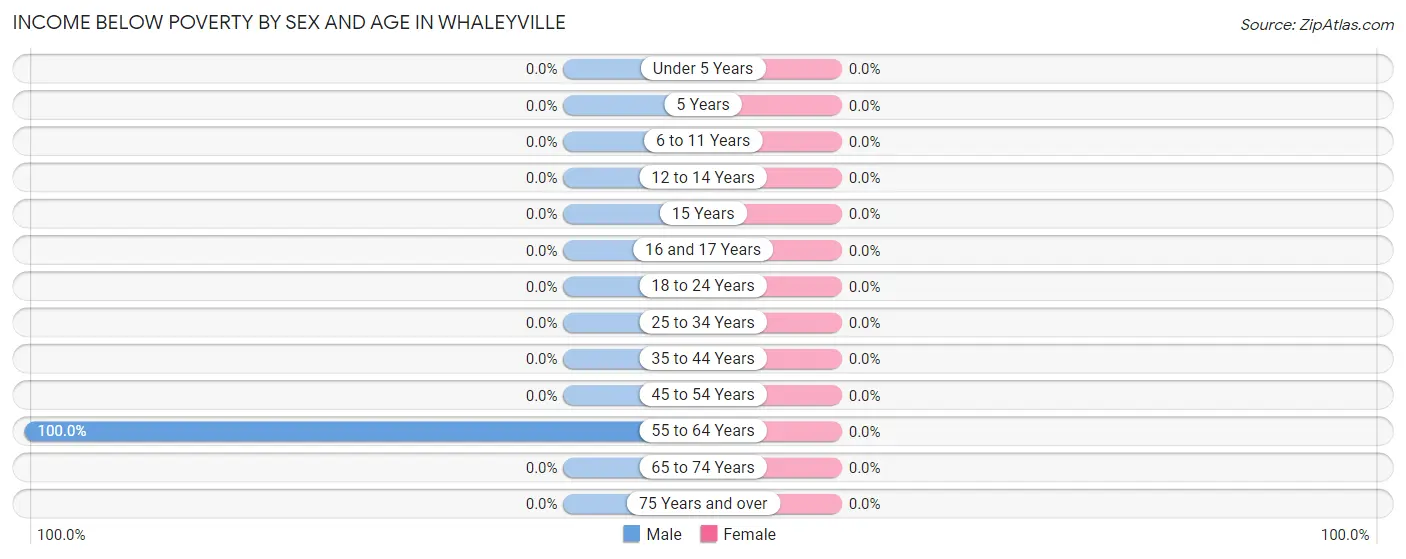Income Below Poverty by Sex and Age in Whaleyville