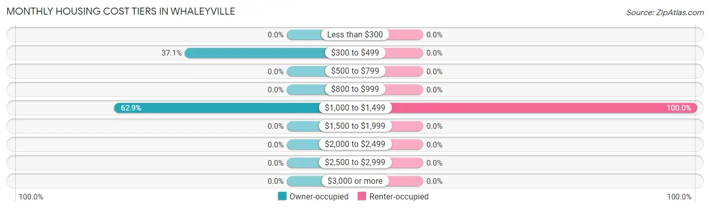 Monthly Housing Cost Tiers in Whaleyville