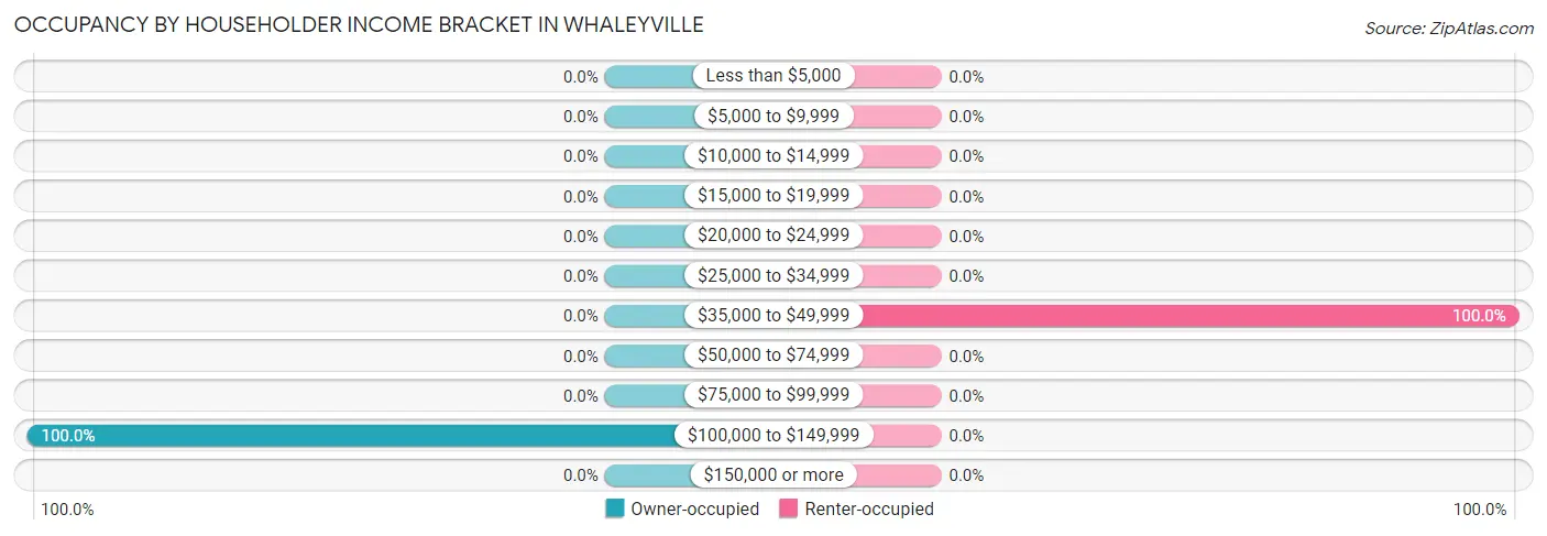 Occupancy by Householder Income Bracket in Whaleyville