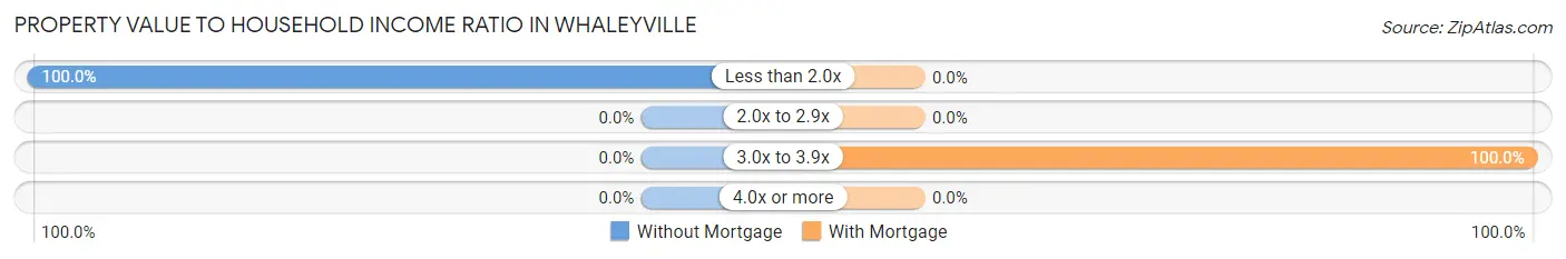 Property Value to Household Income Ratio in Whaleyville