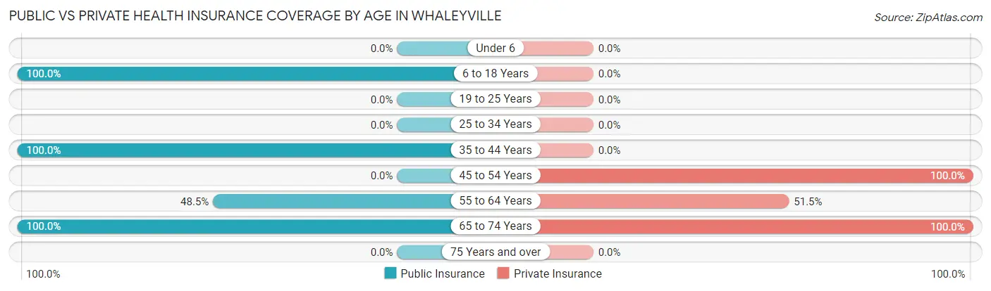 Public vs Private Health Insurance Coverage by Age in Whaleyville