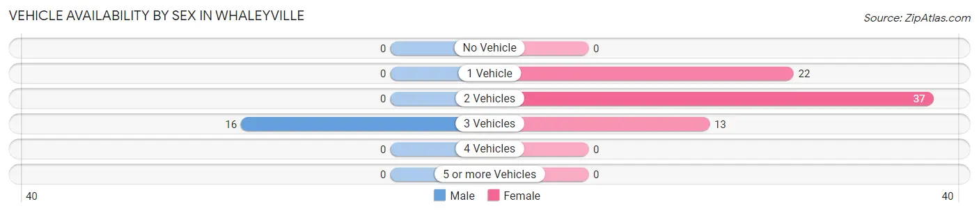 Vehicle Availability by Sex in Whaleyville