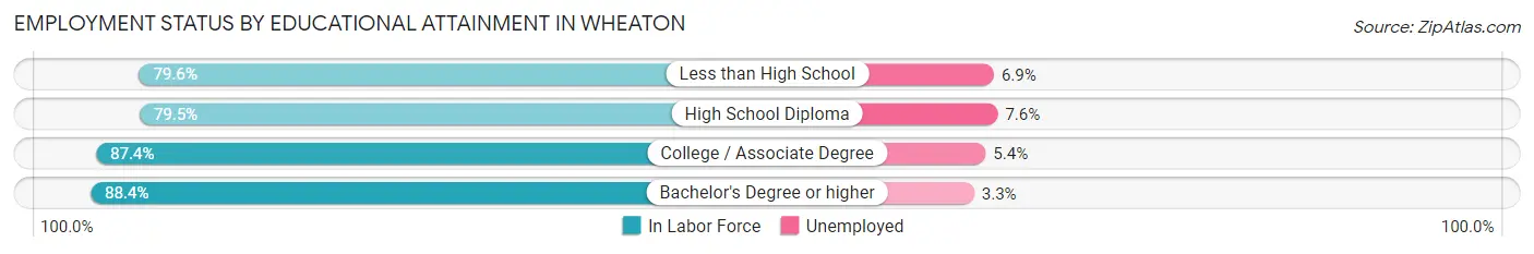 Employment Status by Educational Attainment in Wheaton