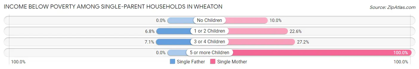Income Below Poverty Among Single-Parent Households in Wheaton