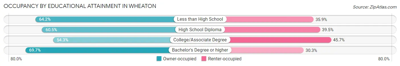 Occupancy by Educational Attainment in Wheaton