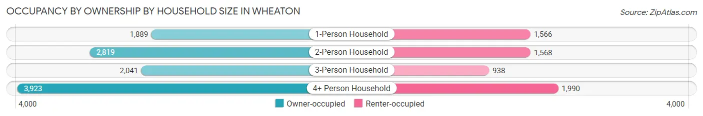 Occupancy by Ownership by Household Size in Wheaton