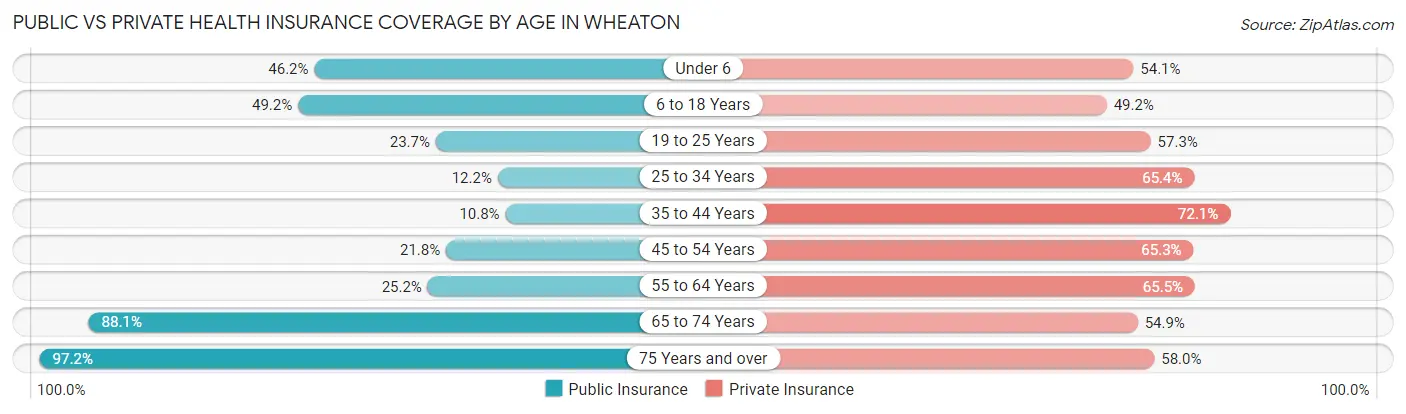 Public vs Private Health Insurance Coverage by Age in Wheaton