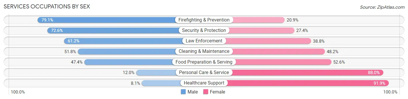 Services Occupations by Sex in Wheaton