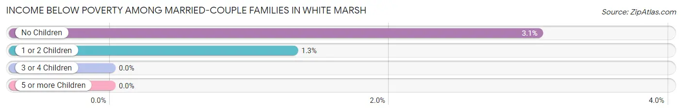 Income Below Poverty Among Married-Couple Families in White Marsh