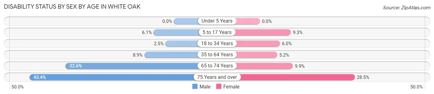 Disability Status by Sex by Age in White Oak