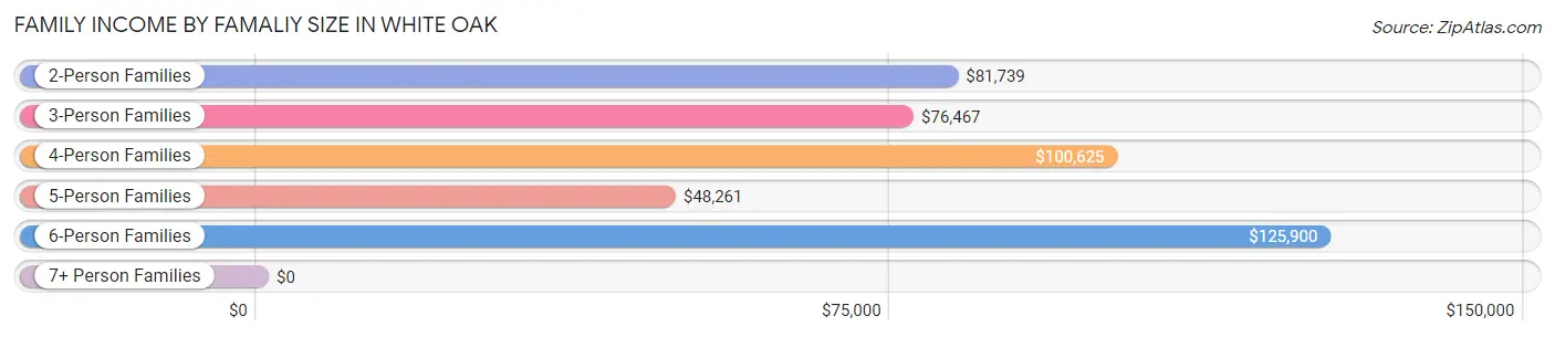Family Income by Famaliy Size in White Oak